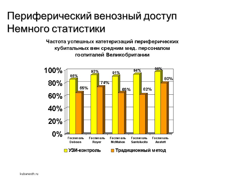 Периферический венозный доступ Немного статистики